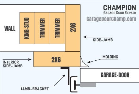 How To Install A Garage Door Champion Garage Door Repair