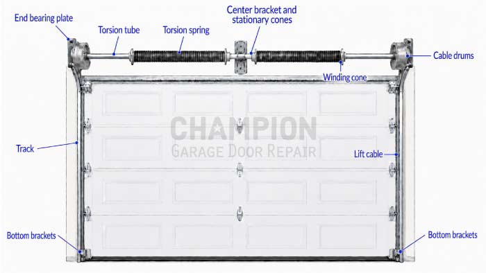 Diagram of a garage door torsion spring system showing the torsion tube, springs, winding cones, cable drums, lift cables, brackets, and tracks.