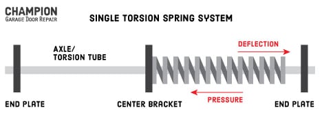 Single Torsion Spring System